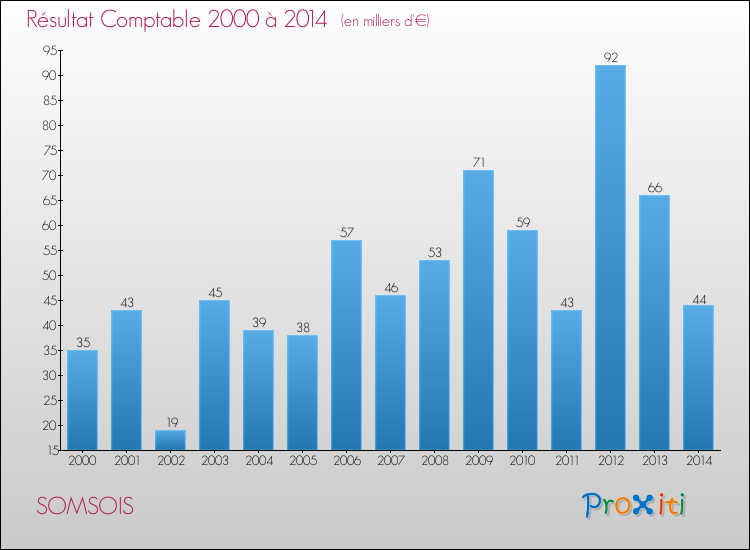 Evolution du résultat comptable pour la commune de SOMSOIS de 2000 à 2014 Evolution du résultat comptable pour SOMSOIS de 2000 à 2014