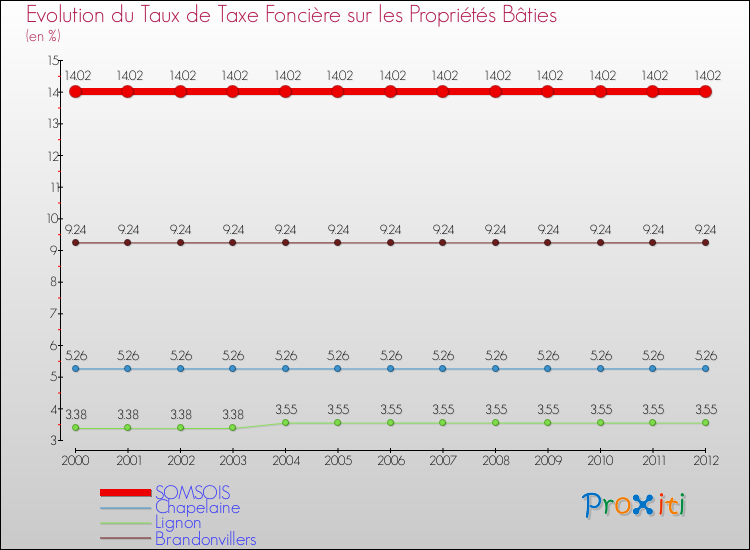 Evolution du taux de la taxe foncière sur le bati pour SOMSOIS et les communes proches de 2000 à 2012 Comparaison des taux de taxe foncière sur le bati pour SOMSOIS et les communes voisines de 2000 à 2012