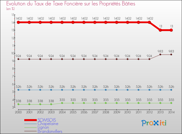 Evolution du taux de la taxe foncière sur le bati pour SOMSOIS et les communes proches de 2000 à 2014 Comparaison des taux de taxe foncière sur le bati pour SOMSOIS et les communes voisines de 2000 à 2014