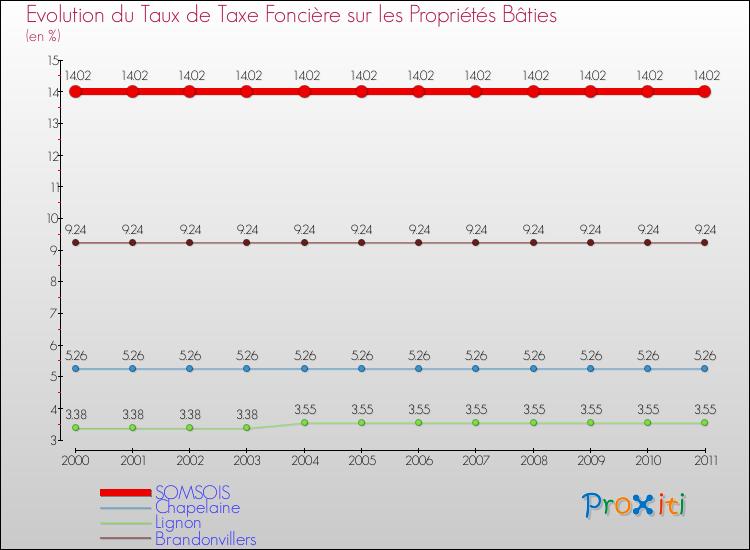 Evolution du taux de la taxe foncière sur le bati pour SOMSOIS et les communes proches Comparaison des taux de taxe foncière sur le bati pour SOMSOIS et les communes voisines