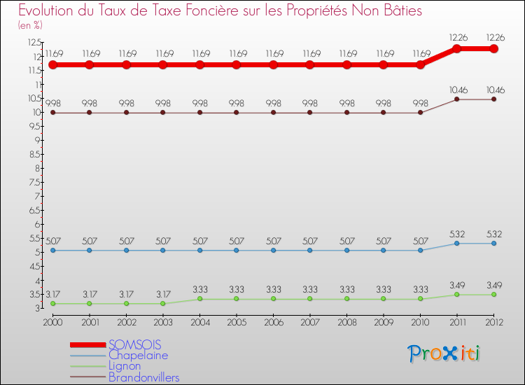 Evolution du taux de la taxe foncière sur les immeubles et terrains non batis pour SOMSOIS et les communes proches de 2000 à 2012 Comparaison des taux de la taxe foncière sur les immeubles et terrains non batis pour SOMSOIS et les communes voisines de 2000 à 2012