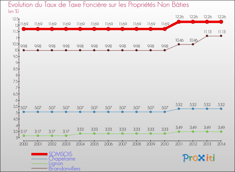 Evolution du taux de la taxe foncière sur les immeubles et terrains non batis pour SOMSOIS et les communes proches de 2000 à 2014 Comparaison des taux de la taxe foncière sur les immeubles et terrains non batis pour SOMSOIS et les communes voisines de 2000 à 2014