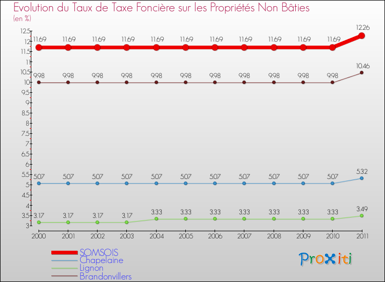 Evolution du taux de la taxe foncière sur les immeubles et terrains non batis pour SOMSOIS et les communes proches Comparaison des taux de la taxe foncière sur les immeubles et terrains non batis pour SOMSOIS et les communes voisines