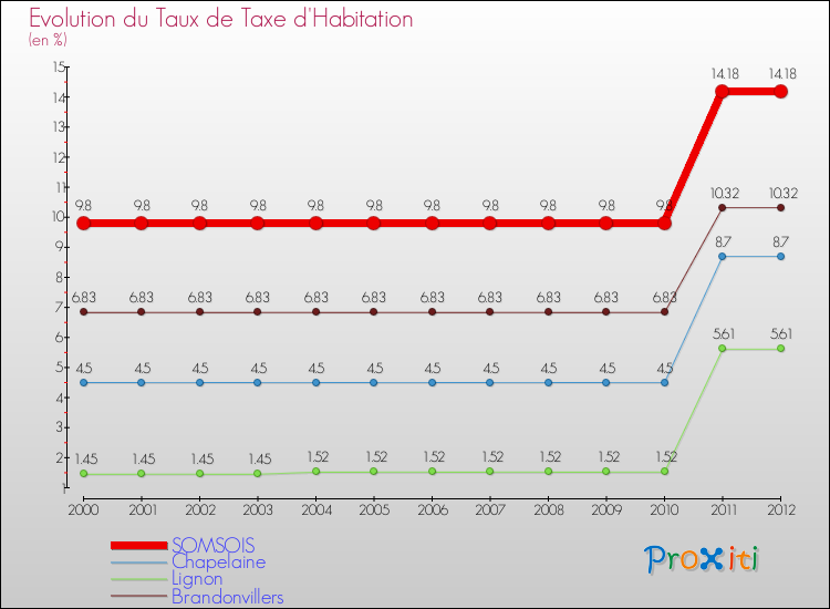 Evolution du taux de la taxe d'habitation pour SOMSOIS et les communes proches Comparaison des taux de la taxe d'habitation pour SOMSOIS et les communes voisines