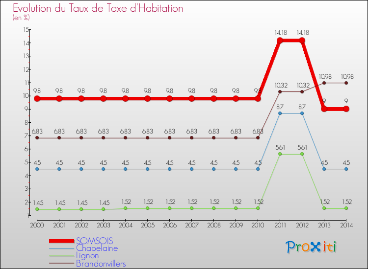 Evolution du taux de la taxe d'habitation pour SOMSOIS et les communes proches de 2000 à 2014 Comparaison des taux de la taxe d'habitation pour SOMSOIS et les communes voisines de 2000 à 2014
