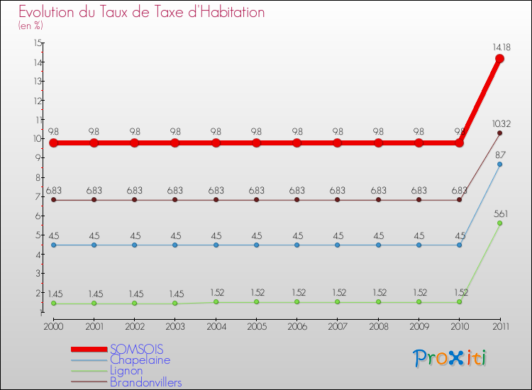 Evolution du taux de la taxe d'habitation pour SOMSOIS et les communes proches Comparaison des taux de la taxe d'habitation pour SOMSOIS et les communes voisines