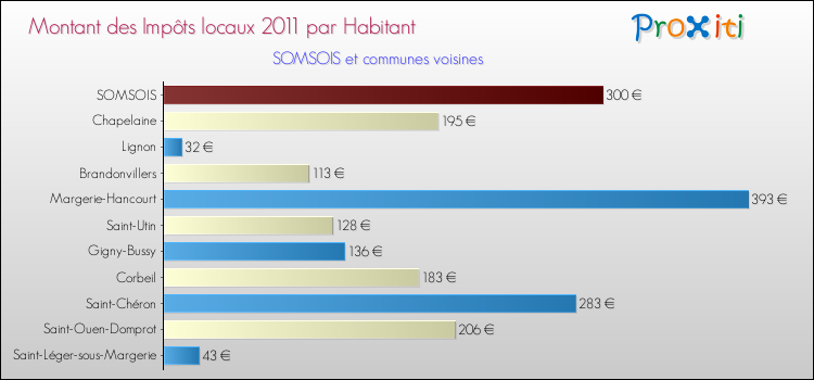 Montant des impôts locaux par Habitant pour SOMSOIS et les communes proches Comparaison des impôts locaux par habitant pour SOMSOIS et les communes voisines
