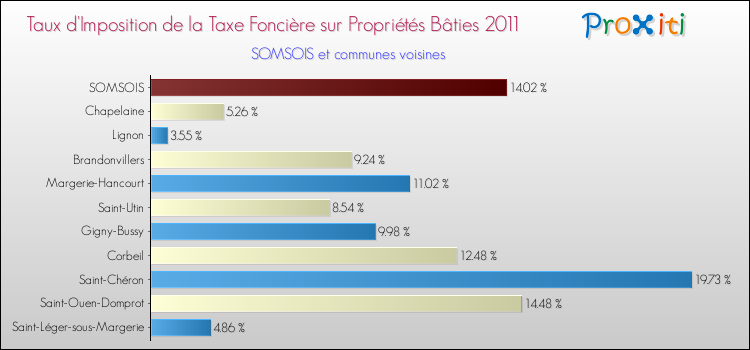 Taux d'imposition de la taxe foncière sur le bati 2011 pour SOMSOIS et les communes proches Comparaison des taux d'imposition de la taxe foncière sur le bati 2011 pour SOMSOIS et les communes voisines