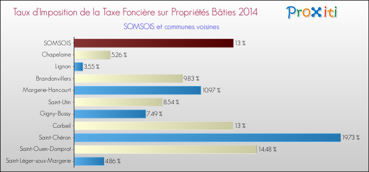 Taux d'imposition de la taxe foncière sur le bati 2014 pour SOMSOIS et les communes proches Comparaison des taux d'imposition de la taxe foncière sur le bati 2014 pour SOMSOIS et les communes voisines