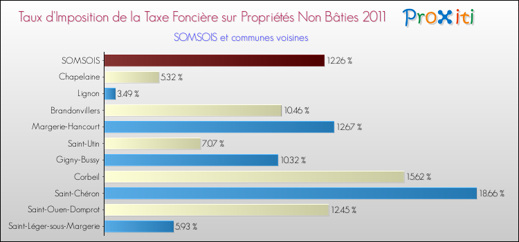 Taux d'imposition de la taxe foncière sur les immeubles et terrains non batis 2011 pour SOMSOIS et les communes proches Comparaison des taux d'imposition de la taxe foncière sur les immeubles et terrains non batis 2011 pour SOMSOIS et les communes voisines