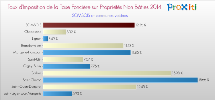 Taux d'imposition de la taxe foncière sur les immeubles et terrains non batis 2014 pour SOMSOIS et les communes proches Comparaison des taux d'imposition de la taxe foncière sur les immeubles et terrains non batis 2014 pour SOMSOIS et les communes voisines