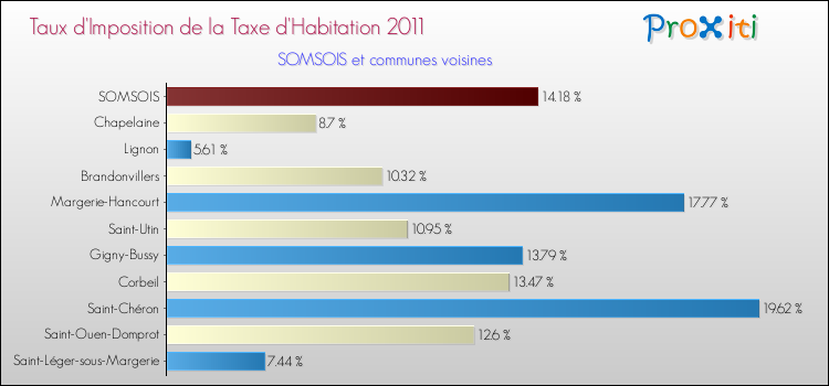 Taux d'imposition de la taxe d'habitation 2011 pour SOMSOIS et les communes proches Comparaison des taux d'imposition de la taxe d'habitation 2011 pour SOMSOIS et les communes voisines