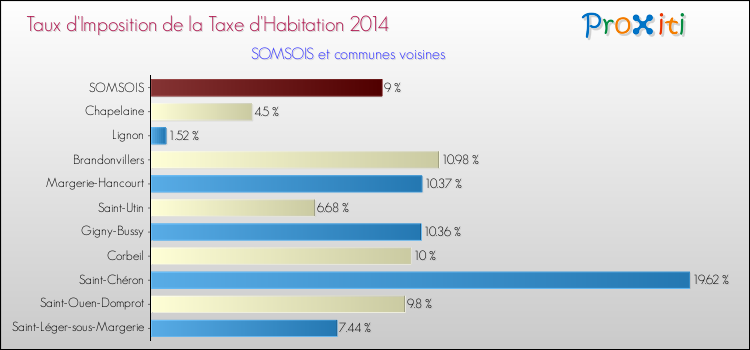 Taux d'imposition de la taxe d'habitation 2014 pour SOMSOIS et les communes proches Comparaison des taux d'imposition de la taxe d'habitation 2014 pour SOMSOIS et les communes voisines