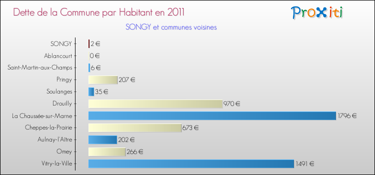 Dette par habitant de la commune en 2011 pour SONGY et les communes proches Comparaison de la dette par habitant de la commune en 2011 pour SONGY et les communes voisines