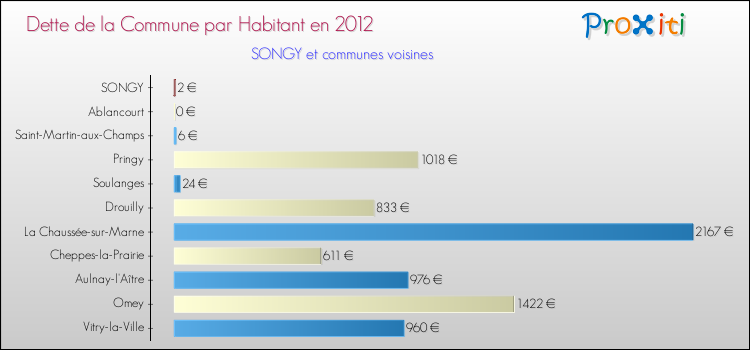 Dette par habitant de la commune en 2012 pour SONGY et les communes proches Comparaison de la dette par habitant de la commune en 2012 pour SONGY et les communes voisines