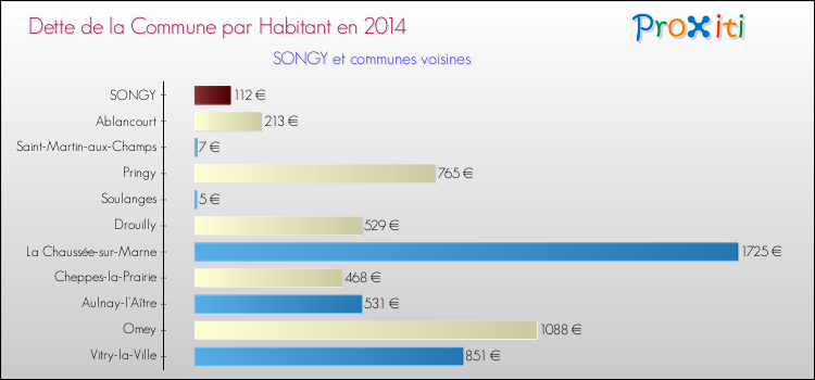 Dette par habitant de la commune en 2014 pour SONGY et les communes proches Comparaison de la dette par habitant de la commune en 2014 pour SONGY et les communes voisines