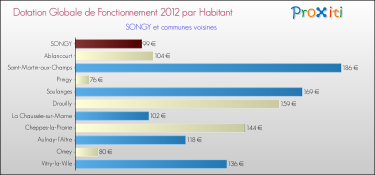 Montant des dotations globales de fonctionnement DGF par Habitant pour SONGY et les communes proches Comparaison des des dotations globales de fonctionnement DGF par habitant pour SONGY et les communes voisines