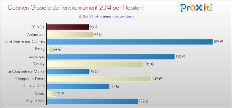 Montant des dotations globales de fonctionnement DGF par Habitant pour SONGY et les communes proches en 2014. Comparaison des des dotations globales de fonctionnement DGF par habitant pour SONGY et les communes voisines en 2014.