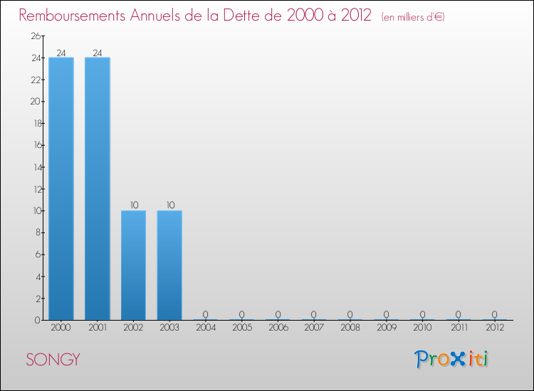 Evolution de l'annuité de la dette pour la commune de SONGY de 2000 à 2012 Annuités de la dette pour SONGY de 2000 à 2012