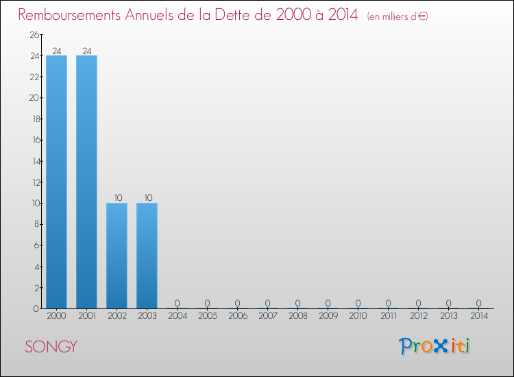Evolution de l'annuité de la dette pour la commune de SONGY de 2000 à 2014 Annuités de la dette pour SONGY de 2000 à 2014