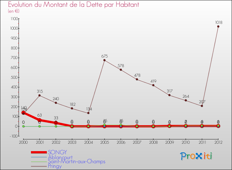 Evolution de la dette par habitant pour la commune de SONGY et les communes proches de 2000 à 2012 Comparaison de la dette par habitant pour SONGY et les communes voisines de 2000 à 2012
