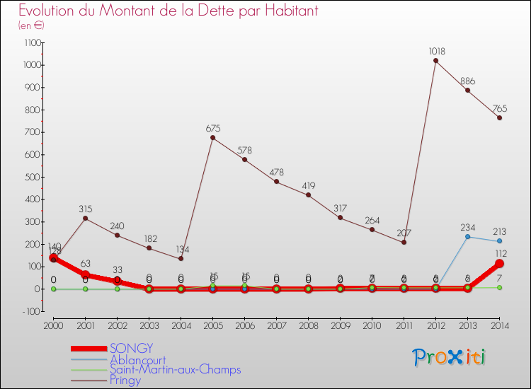 Evolution de la dette par habitant pour la commune de SONGY et les communes proches de 2000 à 2014 Comparaison de la dette par habitant pour SONGY et les communes voisines de 2000 à 2014