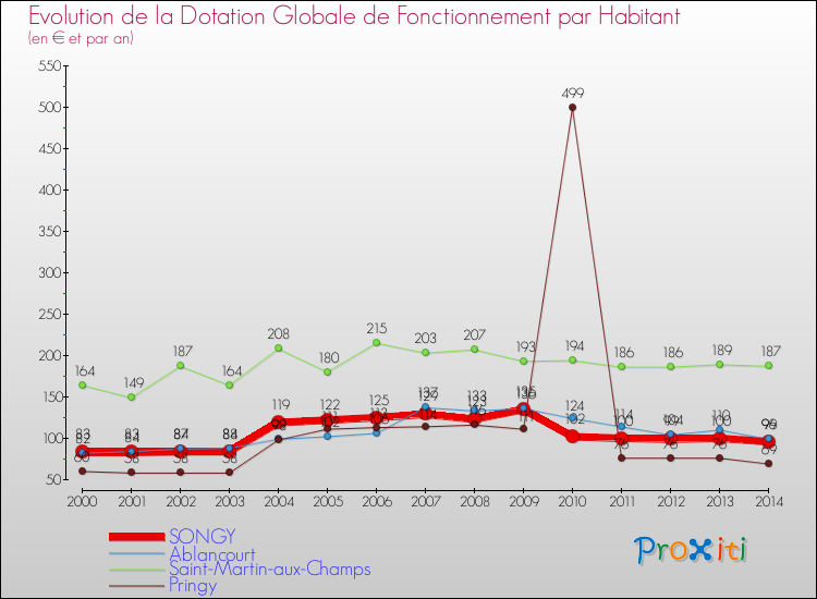 Evolution et montant de la dotation globale de fonctionnement par Habitant pour SONGY et les communes proches de 2000 à 2014. Comparaison des dotations globales de fonctionnement par habitant pour SONGY et les communes voisines de 2000 à 2014.