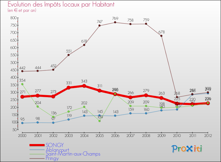 Evolution et montant des impôts locaux par Habitant pour SONGY et les communes proches Comparaison des impôts locaux par habitant pour SONGY et les communes voisines