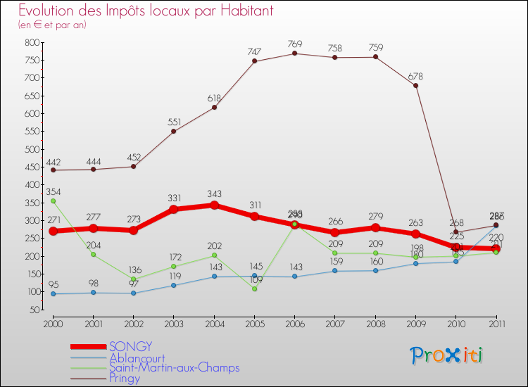 Evolution et montant des impôts locaux par Habitant pour SONGY et les communes proches Comparaison des impôts locaux par habitant pour SONGY et les communes voisines