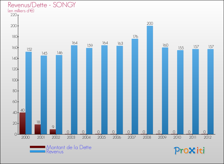 Evolution comparée de la dette et des revenus pour la commune de SONGY de 2000 à 2012 Comparaison de la dette et des revenus pour SONGY de 2000 à 2012