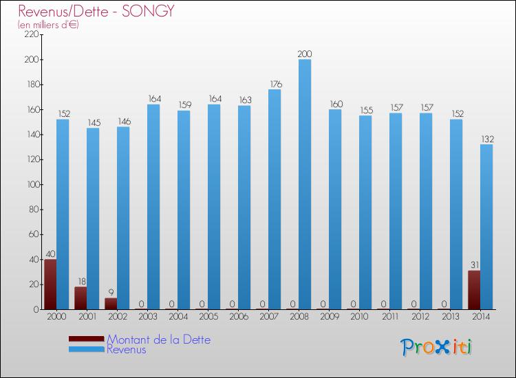 Evolution comparée de la dette et des revenus pour la commune de SONGY de 2000 à 2014 Comparaison de la dette et des revenus pour SONGY de 2000 à 2014