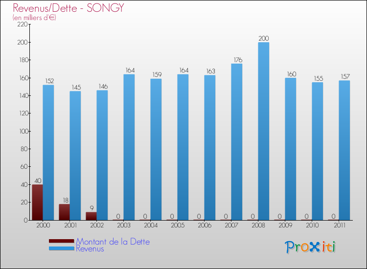 Evolution comparée de la dette et des revenus pour la commune de SONGY de 2000 à 2011 Comparaison de la dette et des revenus pour SONGY de 2000 à 2011