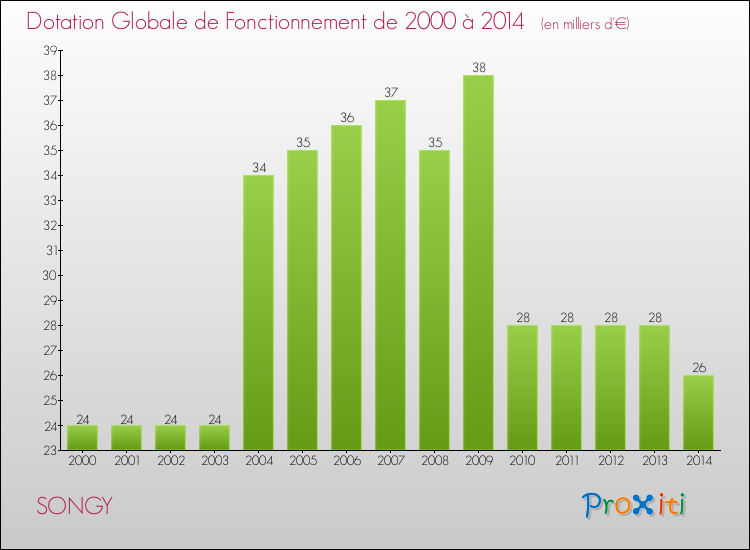 Evolution du montant de la Dotation Globale de Fonctionnement pour la commune de SONGY de 2000 à 2014 Evolution du montant de la Dotation Globale de Fonctionnement pour SONGY de 2000 à 2014