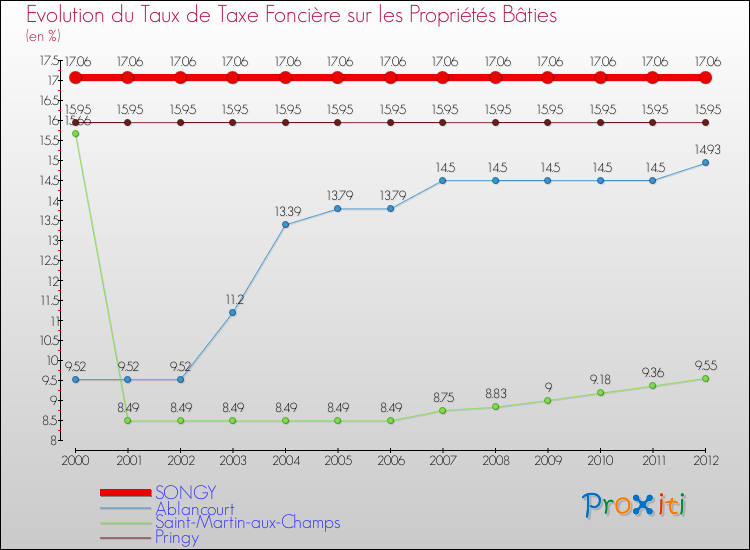 Evolution du taux de la taxe foncière sur le bati pour SONGY et les communes proches de 2000 à 2012 Comparaison des taux de taxe foncière sur le bati pour SONGY et les communes voisines de 2000 à 2012