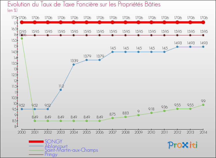Evolution du taux de la taxe foncière sur le bati pour SONGY et les communes proches de 2000 à 2014 Comparaison des taux de taxe foncière sur le bati pour SONGY et les communes voisines de 2000 à 2014