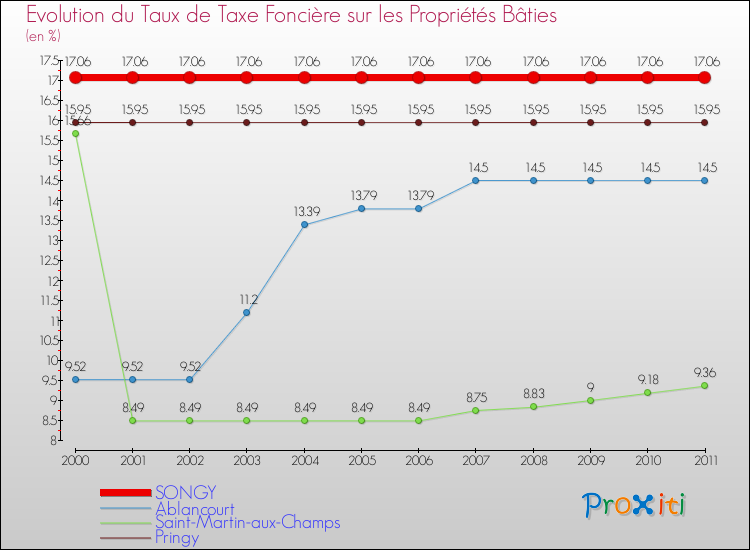 Evolution du taux de la taxe foncière sur le bati pour SONGY et les communes proches Comparaison des taux de taxe foncière sur le bati pour SONGY et les communes voisines