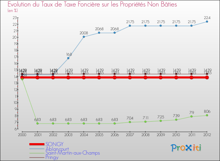 Evolution du taux de la taxe foncière sur les immeubles et terrains non batis pour SONGY et les communes proches de 2000 à 2012 Comparaison des taux de la taxe foncière sur les immeubles et terrains non batis pour SONGY et les communes voisines de 2000 à 2012