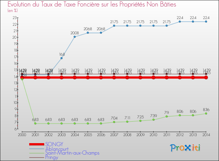 Evolution du taux de la taxe foncière sur les immeubles et terrains non batis pour SONGY et les communes proches de 2000 à 2014 Comparaison des taux de la taxe foncière sur les immeubles et terrains non batis pour SONGY et les communes voisines de 2000 à 2014