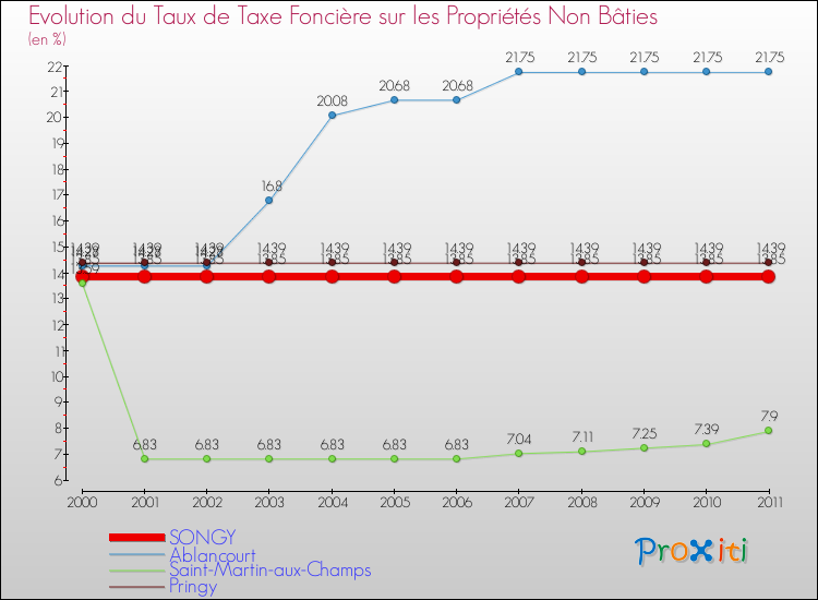 Evolution du taux de la taxe foncière sur les immeubles et terrains non batis pour SONGY et les communes proches Comparaison des taux de la taxe foncière sur les immeubles et terrains non batis pour SONGY et les communes voisines