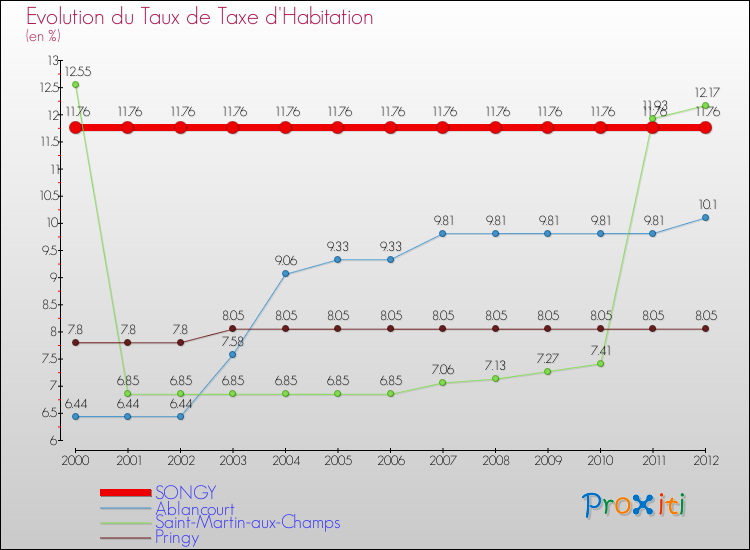 Evolution du taux de la taxe d'habitation pour SONGY et les communes proches Comparaison des taux de la taxe d'habitation pour SONGY et les communes voisines