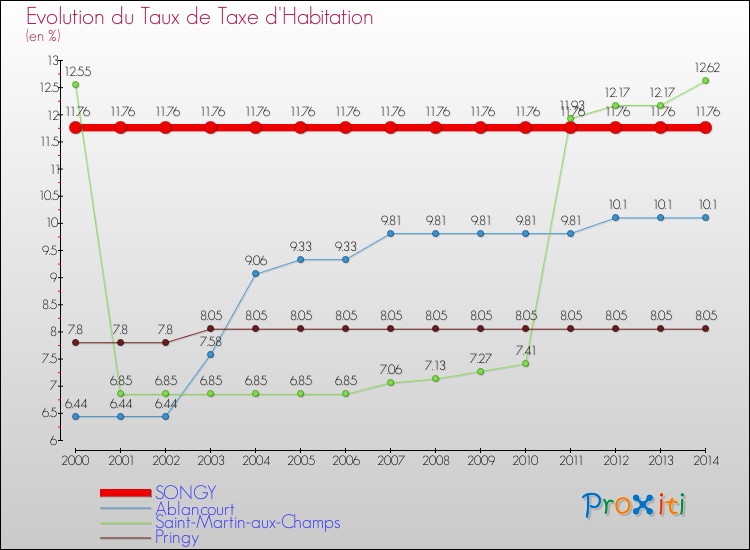 Evolution du taux de la taxe d'habitation pour SONGY et les communes proches de 2000 à 2014 Comparaison des taux de la taxe d'habitation pour SONGY et les communes voisines de 2000 à 2014