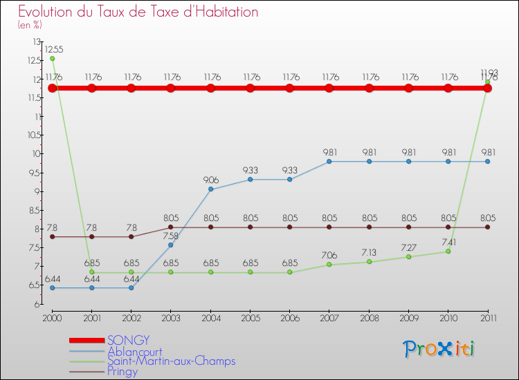 Evolution du taux de la taxe d'habitation pour SONGY et les communes proches Comparaison des taux de la taxe d'habitation pour SONGY et les communes voisines