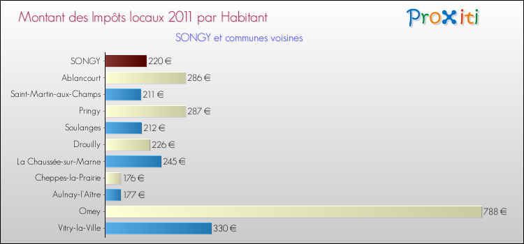 Montant des impôts locaux par Habitant pour SONGY et les communes proches Comparaison des impôts locaux par habitant pour SONGY et les communes voisines
