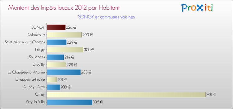 Montant des impôts locaux par Habitant pour SONGY et les communes proches Comparaison des impôts locaux par habitant pour SONGY et les communes voisines