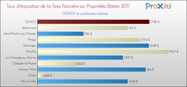 Taux d'imposition de la taxe foncière sur le bati 2011 pour SONGY et les communes proches Comparaison des taux d'imposition de la taxe foncière sur le bati 2011 pour SONGY et les communes voisines