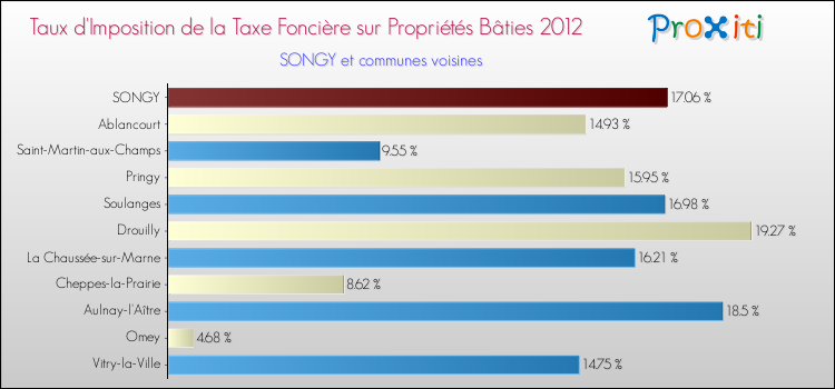 Taux d'imposition de la taxe foncière sur le bati 2012 pour SONGY et les communes proches Comparaison des taux d'imposition de la taxe foncière sur le bati 2012 pour SONGY et les communes voisines