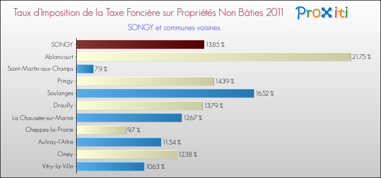 Taux d'imposition de la taxe foncière sur les immeubles et terrains non batis 2011 pour SONGY et les communes proches Comparaison des taux d'imposition de la taxe foncière sur les immeubles et terrains non batis 2011 pour SONGY et les communes voisines