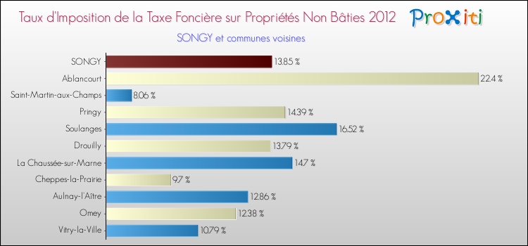 Taux d'imposition de la taxe foncière sur les immeubles et terrains non batis 2012 pour SONGY et les communes proches Comparaison des taux d'imposition de la taxe foncière sur les immeubles et terrains non batis 2012 pour SONGY et les communes voisines