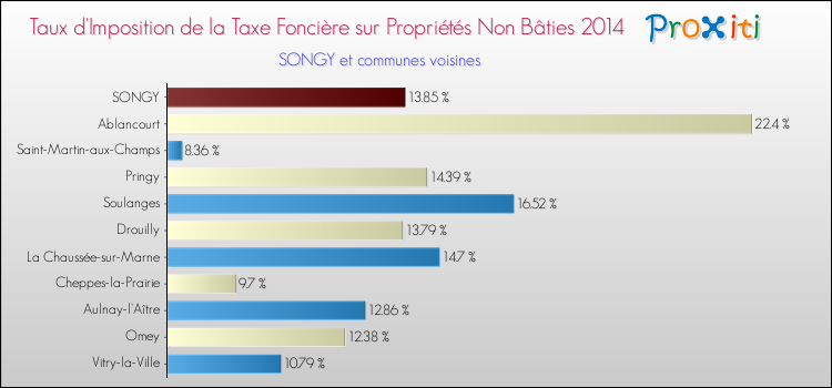 Taux d'imposition de la taxe foncière sur les immeubles et terrains non batis 2014 pour SONGY et les communes proches Comparaison des taux d'imposition de la taxe foncière sur les immeubles et terrains non batis 2014 pour SONGY et les communes voisines