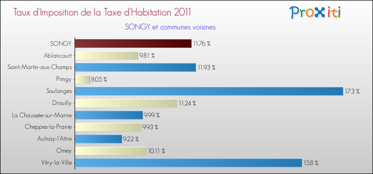 Taux d'imposition de la taxe d'habitation 2011 pour SONGY et les communes proches Comparaison des taux d'imposition de la taxe d'habitation 2011 pour SONGY et les communes voisines